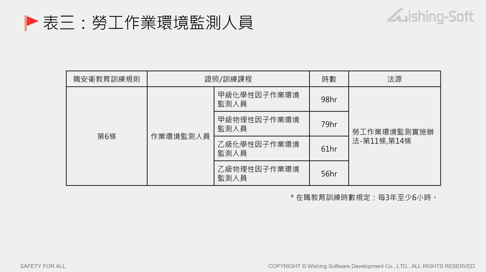 表三：勞工作業環境監測人員