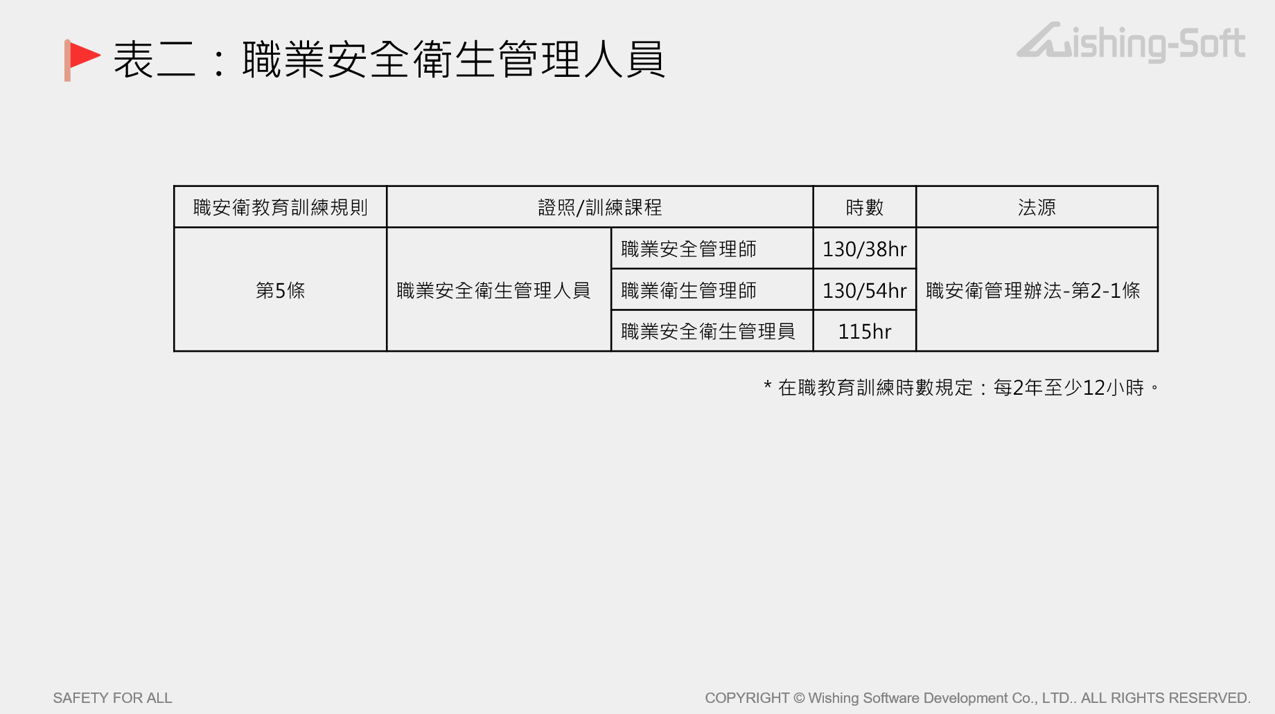 表二：職業安全衛生管理人員