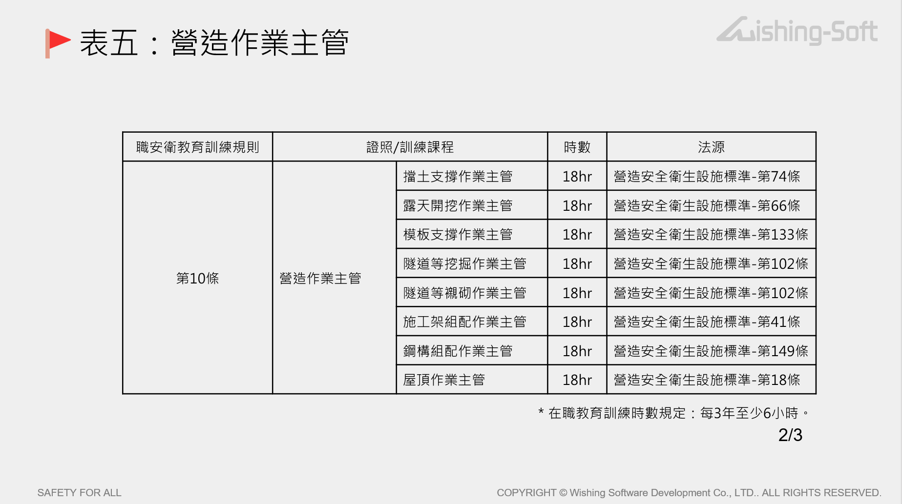 表五：營造作業主管