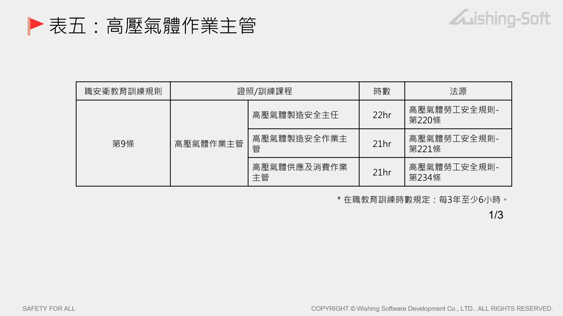 表五：高壓氣體作業主管