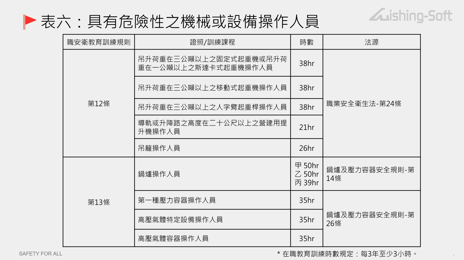 表六：具有危險性之機械或設備操作人員