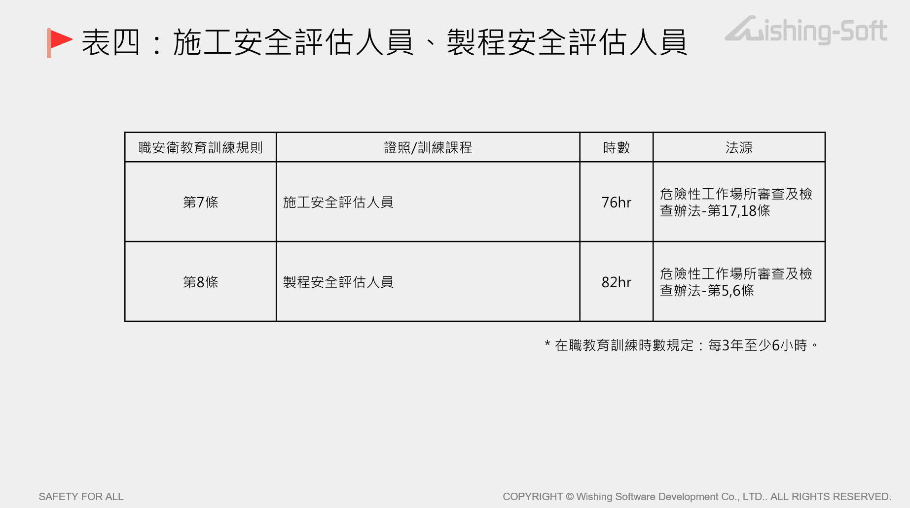 表四：施工安全評估人員、製程安全評估人員