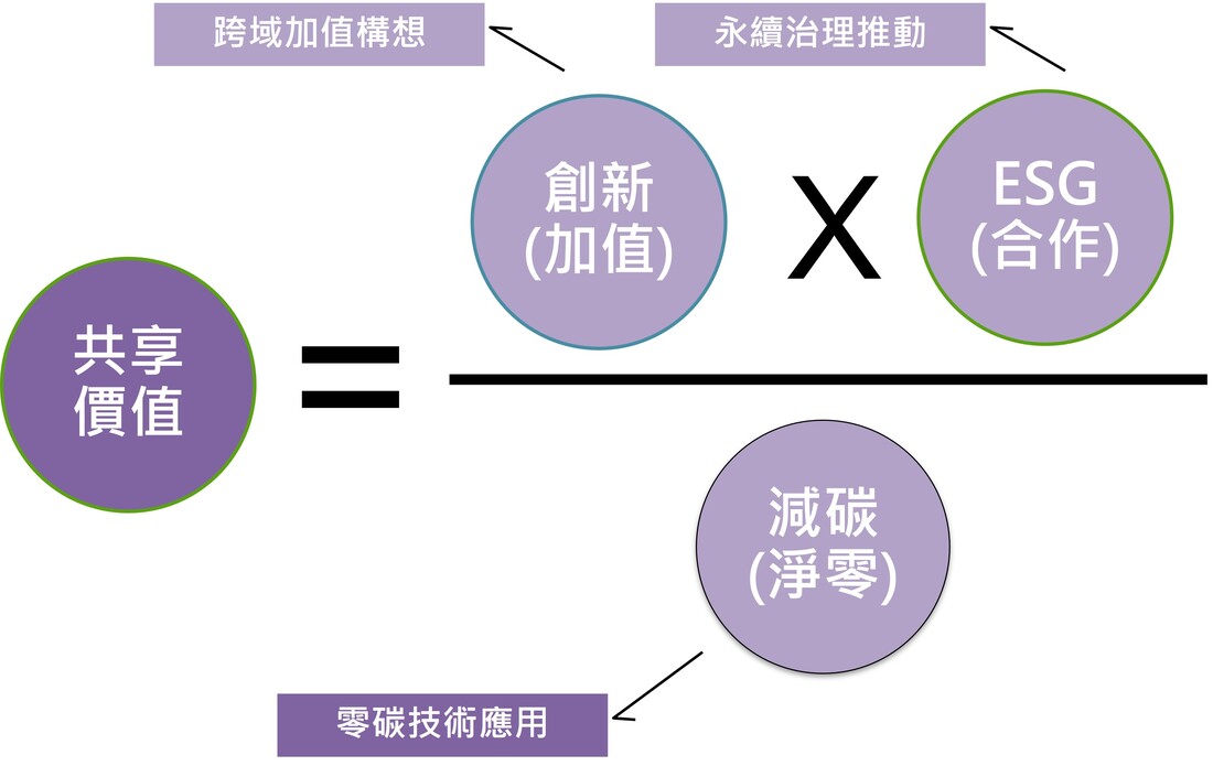 解讀ESG與共享價值的關係_2