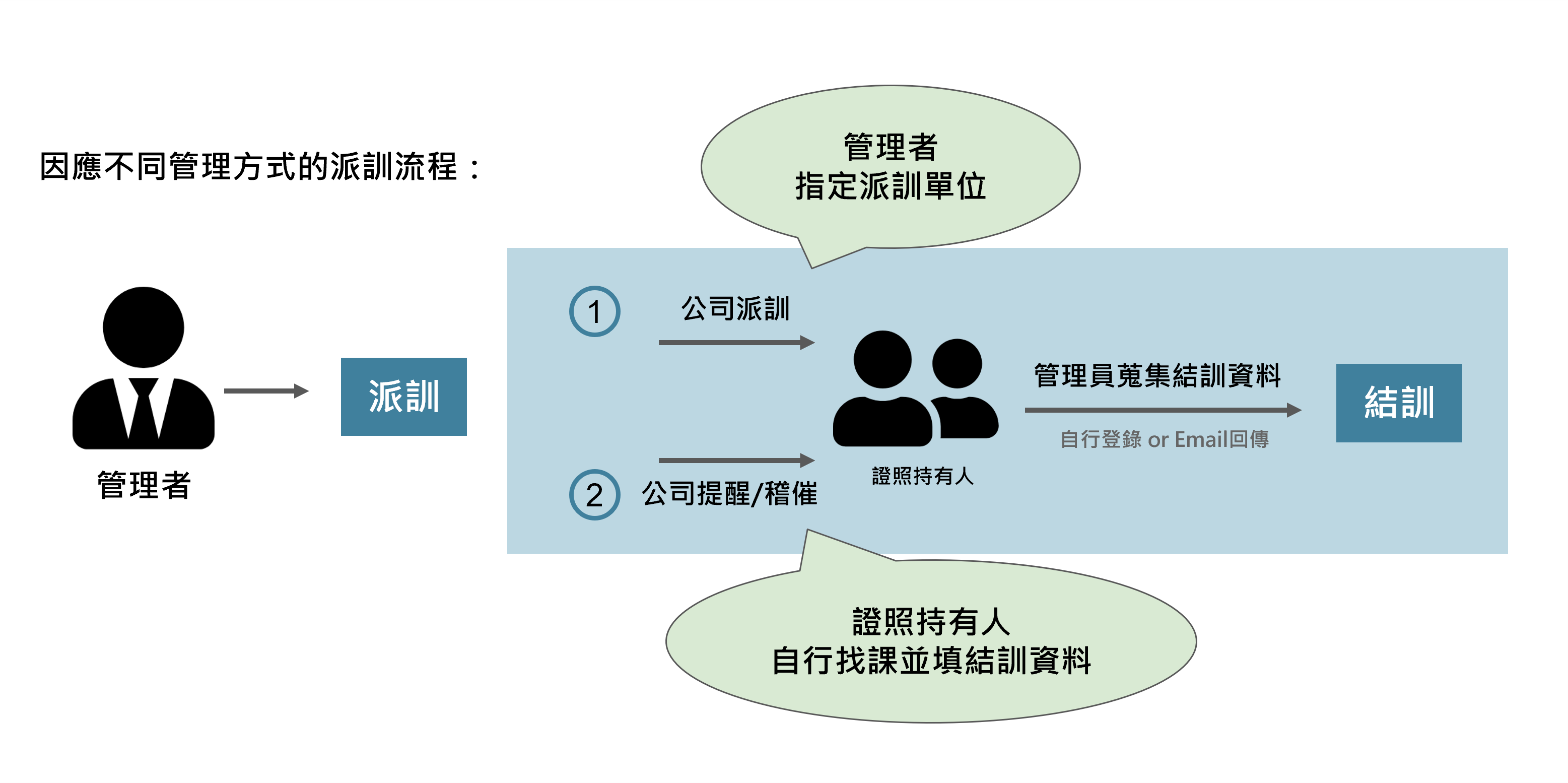 證照雲不同管理方式的派訓流程